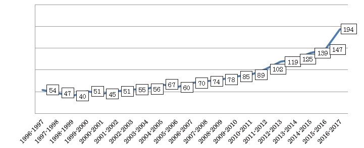 Annual Breakdown of NUPACE Student Numbers