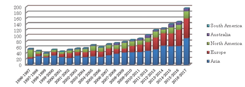Students by Region of Home Institution